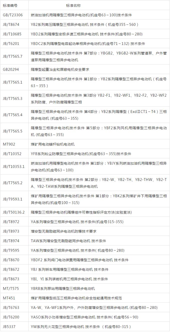 防爆電機現行標準(2012年)